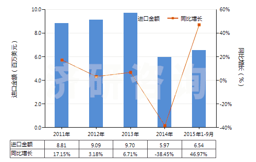 2011-2015年9月中國玻璃用型模(HS84805000)進(jìn)口總額及增速統(tǒng)計